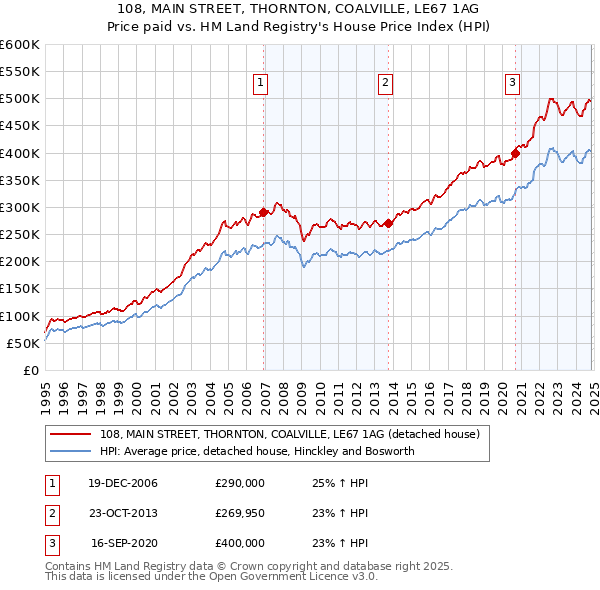 108, MAIN STREET, THORNTON, COALVILLE, LE67 1AG: Price paid vs HM Land Registry's House Price Index