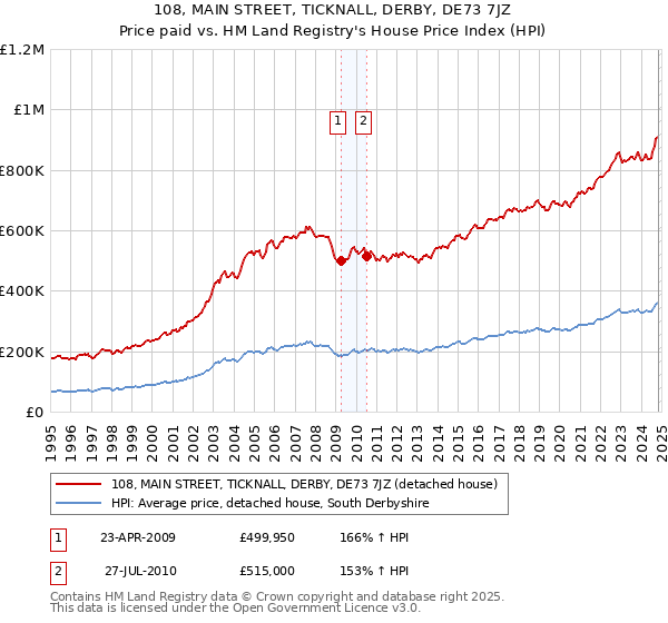 108, MAIN STREET, TICKNALL, DERBY, DE73 7JZ: Price paid vs HM Land Registry's House Price Index