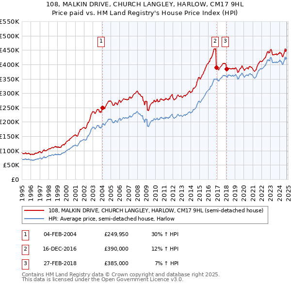 108, MALKIN DRIVE, CHURCH LANGLEY, HARLOW, CM17 9HL: Price paid vs HM Land Registry's House Price Index