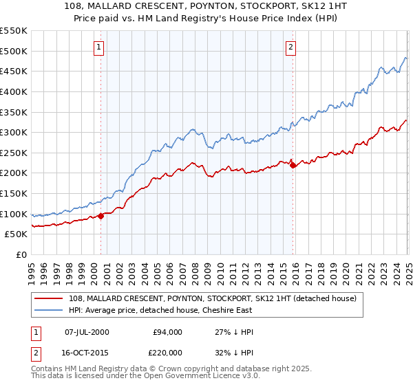 108, MALLARD CRESCENT, POYNTON, STOCKPORT, SK12 1HT: Price paid vs HM Land Registry's House Price Index