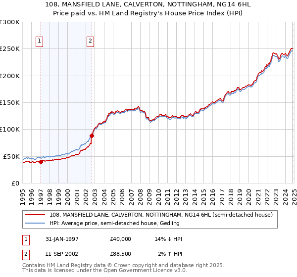 108, MANSFIELD LANE, CALVERTON, NOTTINGHAM, NG14 6HL: Price paid vs HM Land Registry's House Price Index