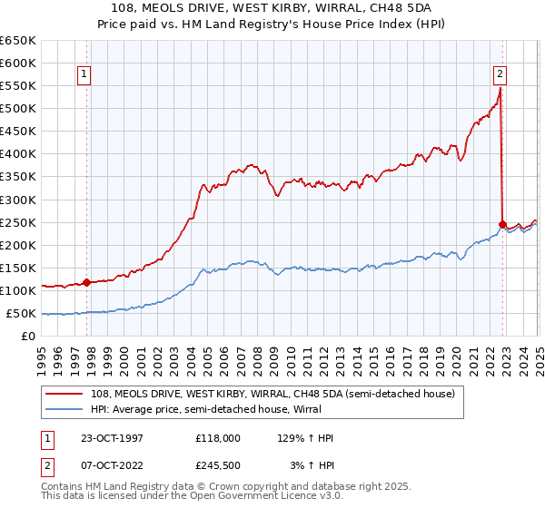 108, MEOLS DRIVE, WEST KIRBY, WIRRAL, CH48 5DA: Price paid vs HM Land Registry's House Price Index