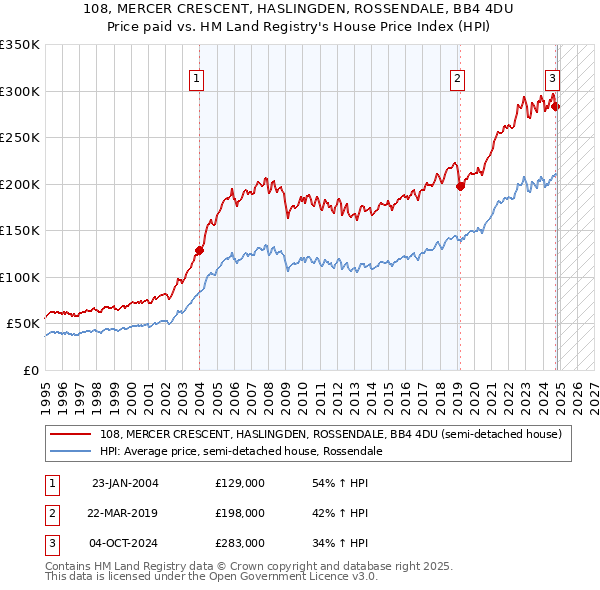 108, MERCER CRESCENT, HASLINGDEN, ROSSENDALE, BB4 4DU: Price paid vs HM Land Registry's House Price Index