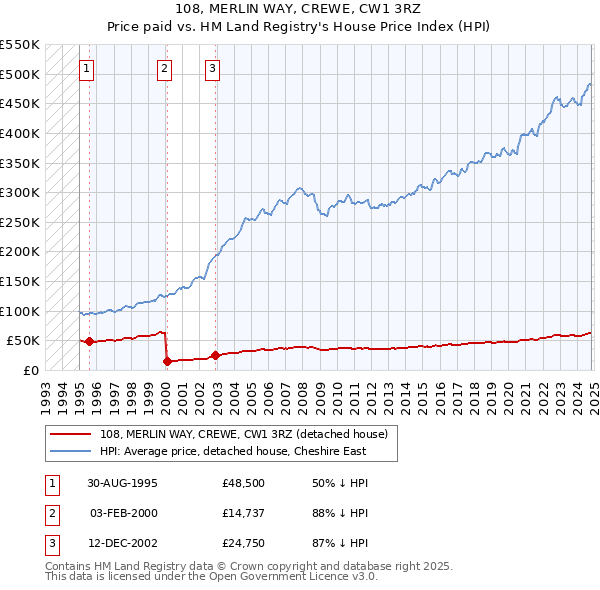 108, MERLIN WAY, CREWE, CW1 3RZ: Price paid vs HM Land Registry's House Price Index