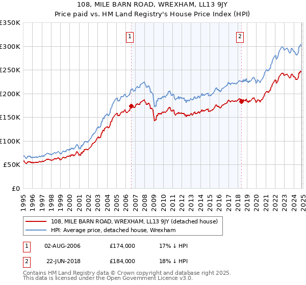 108, MILE BARN ROAD, WREXHAM, LL13 9JY: Price paid vs HM Land Registry's House Price Index