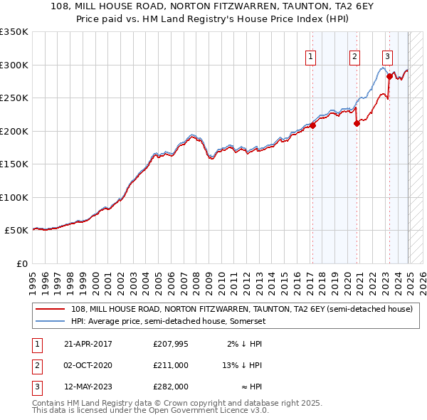 108, MILL HOUSE ROAD, NORTON FITZWARREN, TAUNTON, TA2 6EY: Price paid vs HM Land Registry's House Price Index