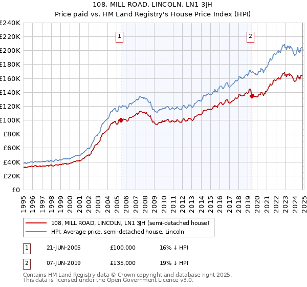 108, MILL ROAD, LINCOLN, LN1 3JH: Price paid vs HM Land Registry's House Price Index