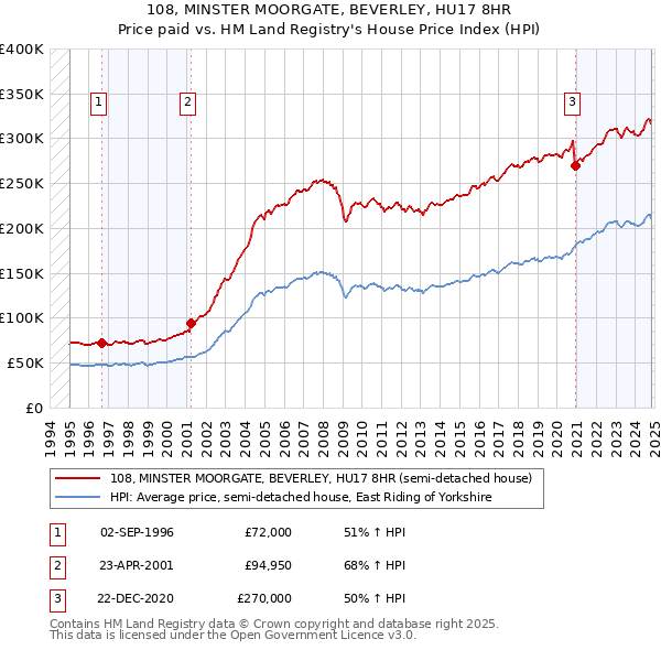 108, MINSTER MOORGATE, BEVERLEY, HU17 8HR: Price paid vs HM Land Registry's House Price Index