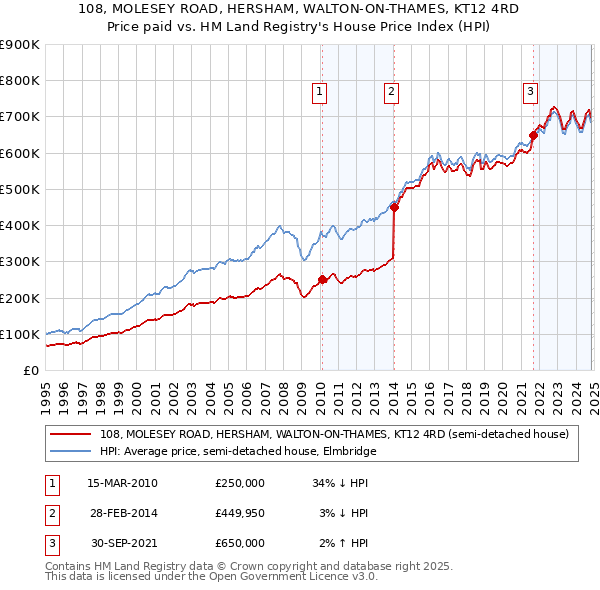 108, MOLESEY ROAD, HERSHAM, WALTON-ON-THAMES, KT12 4RD: Price paid vs HM Land Registry's House Price Index