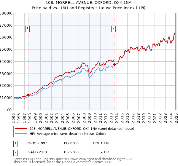 108, MORRELL AVENUE, OXFORD, OX4 1NA: Price paid vs HM Land Registry's House Price Index