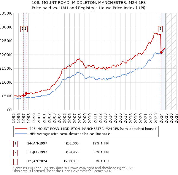 108, MOUNT ROAD, MIDDLETON, MANCHESTER, M24 1FS: Price paid vs HM Land Registry's House Price Index