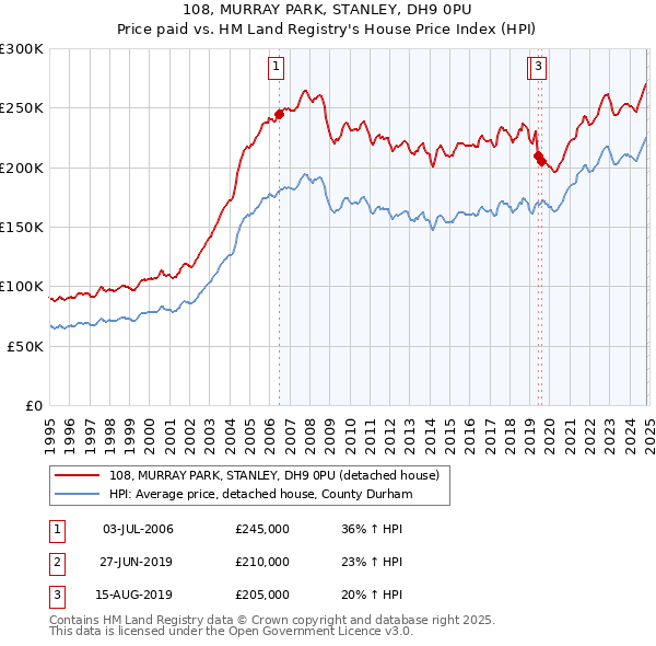 108, MURRAY PARK, STANLEY, DH9 0PU: Price paid vs HM Land Registry's House Price Index