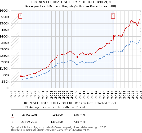 108, NEVILLE ROAD, SHIRLEY, SOLIHULL, B90 2QN: Price paid vs HM Land Registry's House Price Index