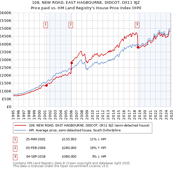 108, NEW ROAD, EAST HAGBOURNE, DIDCOT, OX11 9JZ: Price paid vs HM Land Registry's House Price Index