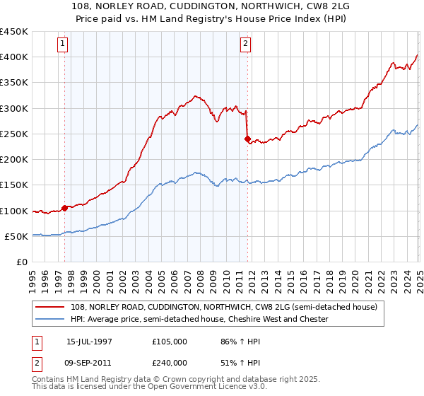 108, NORLEY ROAD, CUDDINGTON, NORTHWICH, CW8 2LG: Price paid vs HM Land Registry's House Price Index