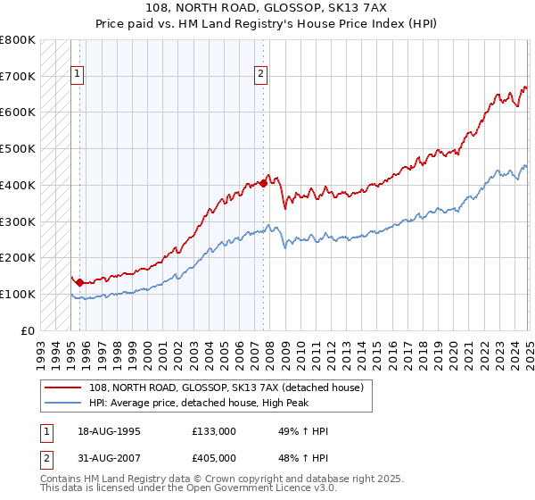 108, NORTH ROAD, GLOSSOP, SK13 7AX: Price paid vs HM Land Registry's House Price Index