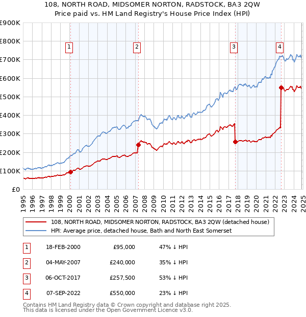 108, NORTH ROAD, MIDSOMER NORTON, RADSTOCK, BA3 2QW: Price paid vs HM Land Registry's House Price Index