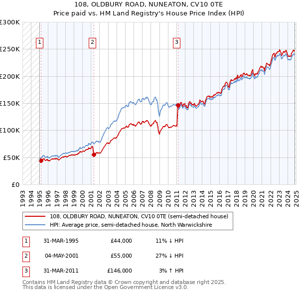 108, OLDBURY ROAD, NUNEATON, CV10 0TE: Price paid vs HM Land Registry's House Price Index