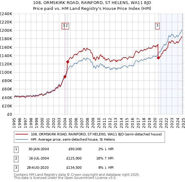 108, ORMSKIRK ROAD, RAINFORD, ST HELENS, WA11 8JD: Price paid vs HM Land Registry's House Price Index