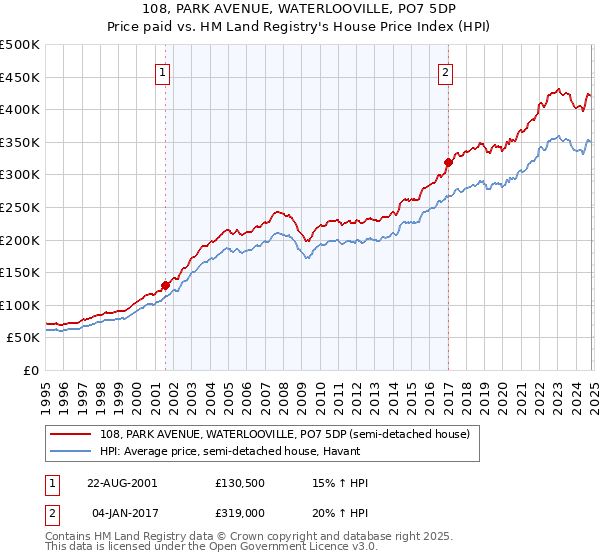 108, PARK AVENUE, WATERLOOVILLE, PO7 5DP: Price paid vs HM Land Registry's House Price Index