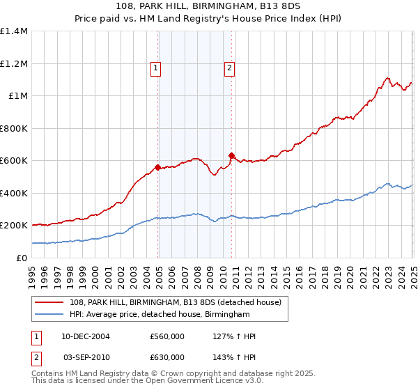 108, PARK HILL, BIRMINGHAM, B13 8DS: Price paid vs HM Land Registry's House Price Index