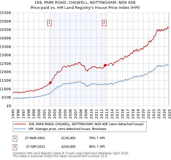 108, PARK ROAD, CHILWELL, NOTTINGHAM, NG9 4DE: Price paid vs HM Land Registry's House Price Index