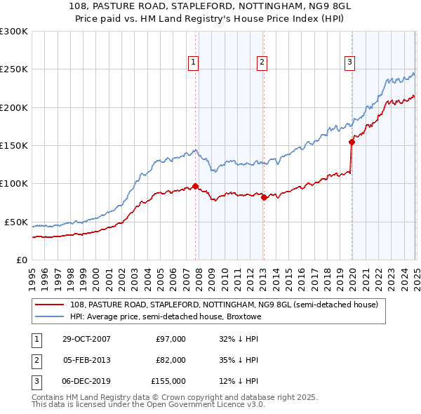 108, PASTURE ROAD, STAPLEFORD, NOTTINGHAM, NG9 8GL: Price paid vs HM Land Registry's House Price Index