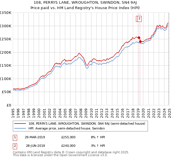 108, PERRYS LANE, WROUGHTON, SWINDON, SN4 9AJ: Price paid vs HM Land Registry's House Price Index