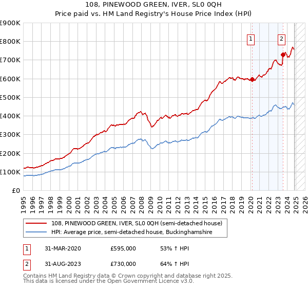 108, PINEWOOD GREEN, IVER, SL0 0QH: Price paid vs HM Land Registry's House Price Index