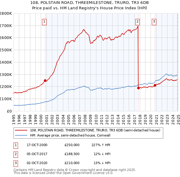 108, POLSTAIN ROAD, THREEMILESTONE, TRURO, TR3 6DB: Price paid vs HM Land Registry's House Price Index