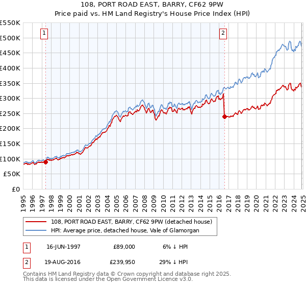 108, PORT ROAD EAST, BARRY, CF62 9PW: Price paid vs HM Land Registry's House Price Index