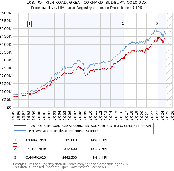 108, POT KILN ROAD, GREAT CORNARD, SUDBURY, CO10 0DX: Price paid vs HM Land Registry's House Price Index