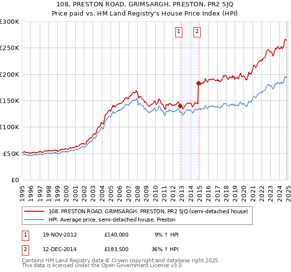 108, PRESTON ROAD, GRIMSARGH, PRESTON, PR2 5JQ: Price paid vs HM Land Registry's House Price Index