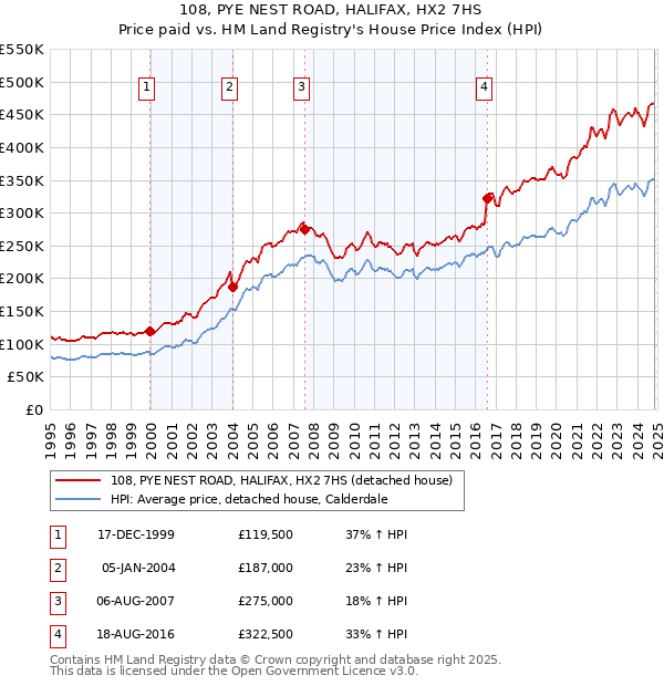 108, PYE NEST ROAD, HALIFAX, HX2 7HS: Price paid vs HM Land Registry's House Price Index