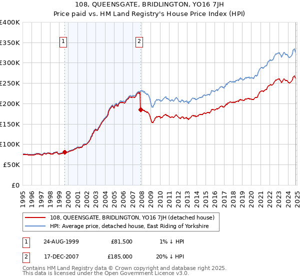 108, QUEENSGATE, BRIDLINGTON, YO16 7JH: Price paid vs HM Land Registry's House Price Index