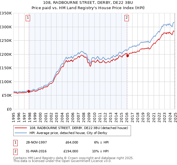 108, RADBOURNE STREET, DERBY, DE22 3BU: Price paid vs HM Land Registry's House Price Index