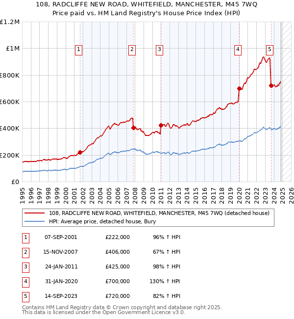 108, RADCLIFFE NEW ROAD, WHITEFIELD, MANCHESTER, M45 7WQ: Price paid vs HM Land Registry's House Price Index