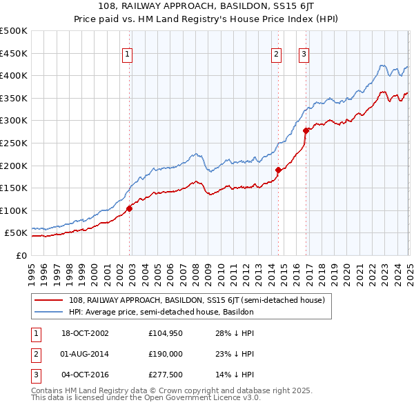 108, RAILWAY APPROACH, BASILDON, SS15 6JT: Price paid vs HM Land Registry's House Price Index