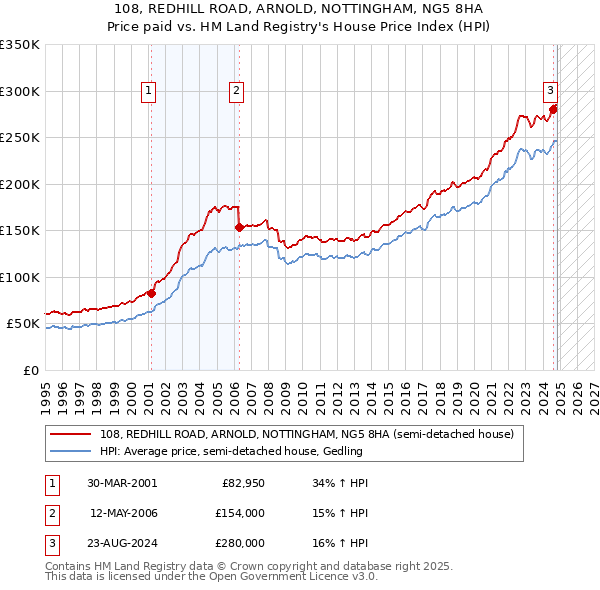 108, REDHILL ROAD, ARNOLD, NOTTINGHAM, NG5 8HA: Price paid vs HM Land Registry's House Price Index