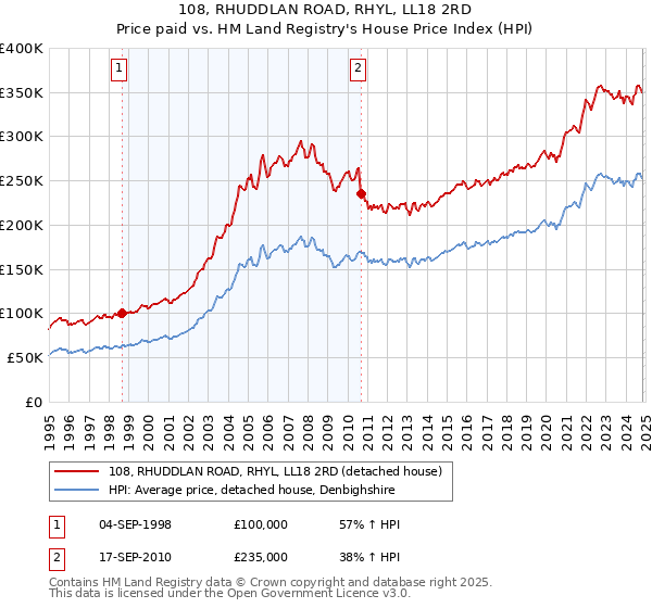 108, RHUDDLAN ROAD, RHYL, LL18 2RD: Price paid vs HM Land Registry's House Price Index