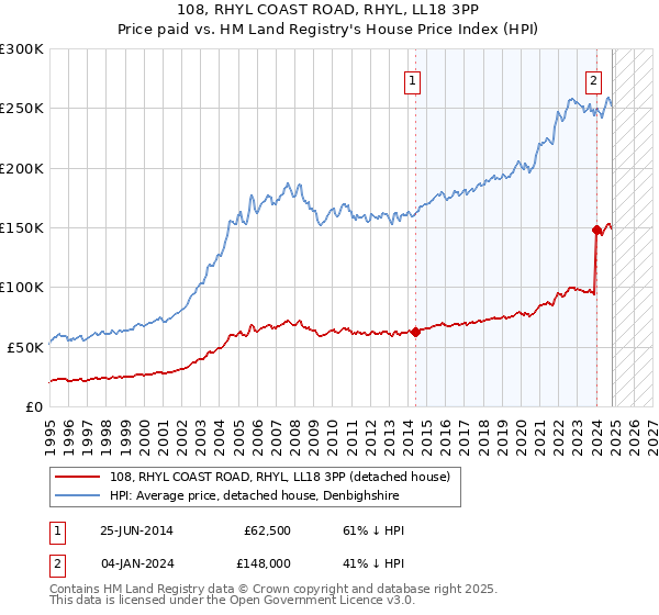 108, RHYL COAST ROAD, RHYL, LL18 3PP: Price paid vs HM Land Registry's House Price Index