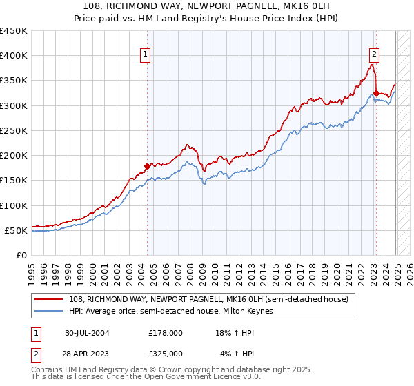 108, RICHMOND WAY, NEWPORT PAGNELL, MK16 0LH: Price paid vs HM Land Registry's House Price Index