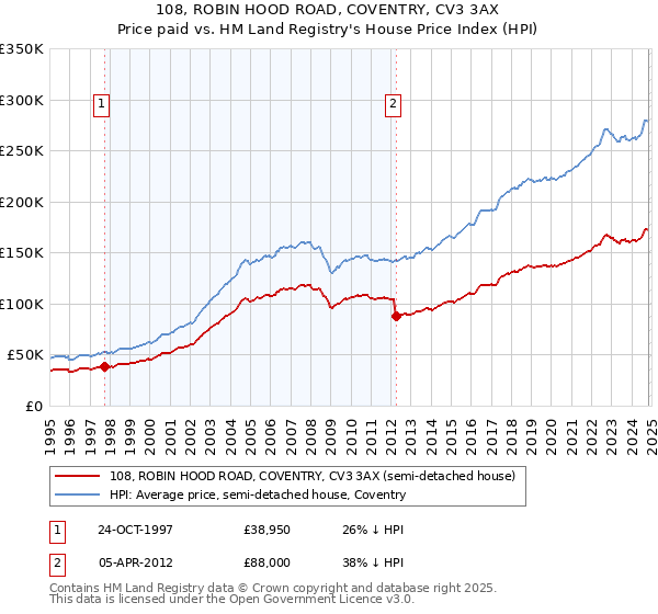 108, ROBIN HOOD ROAD, COVENTRY, CV3 3AX: Price paid vs HM Land Registry's House Price Index