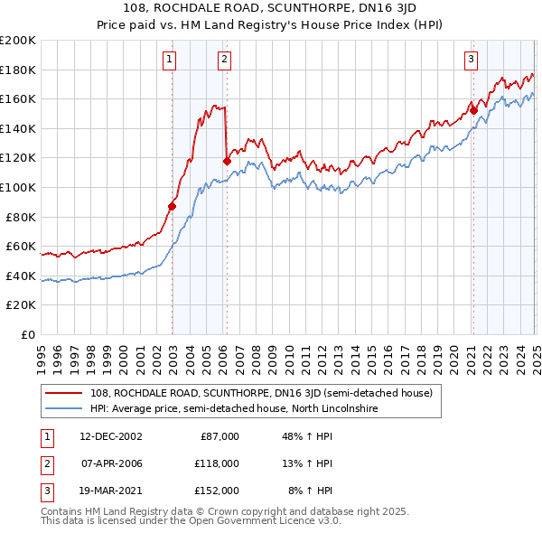 108, ROCHDALE ROAD, SCUNTHORPE, DN16 3JD: Price paid vs HM Land Registry's House Price Index