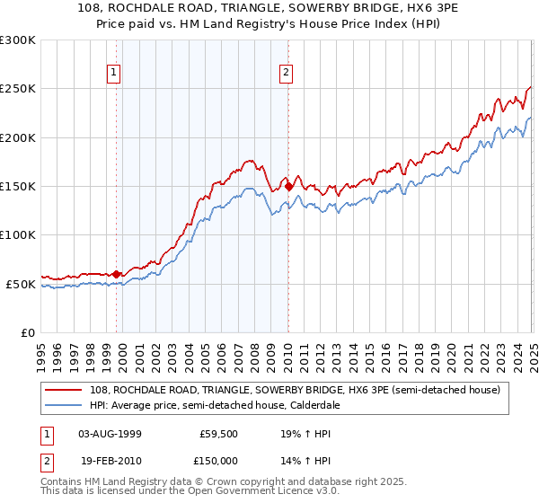 108, ROCHDALE ROAD, TRIANGLE, SOWERBY BRIDGE, HX6 3PE: Price paid vs HM Land Registry's House Price Index