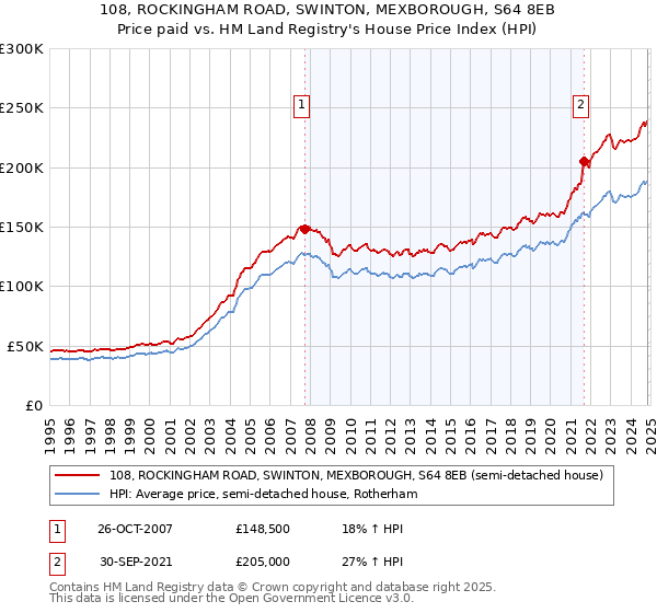 108, ROCKINGHAM ROAD, SWINTON, MEXBOROUGH, S64 8EB: Price paid vs HM Land Registry's House Price Index