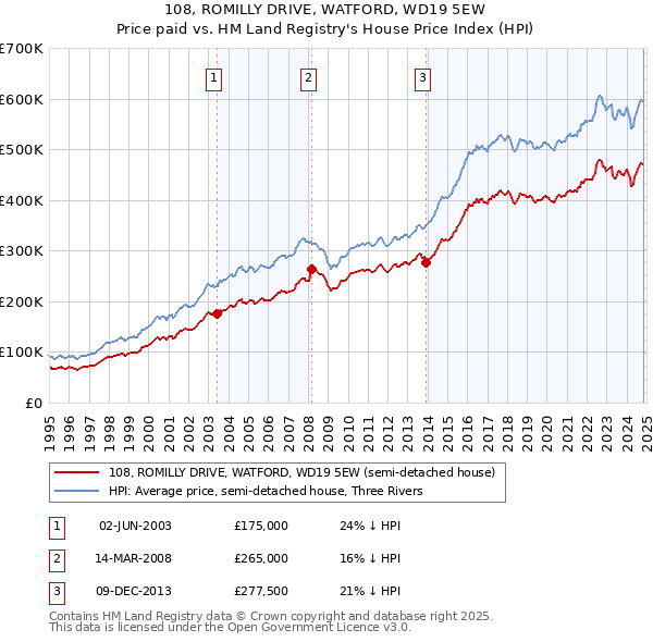 108, ROMILLY DRIVE, WATFORD, WD19 5EW: Price paid vs HM Land Registry's House Price Index