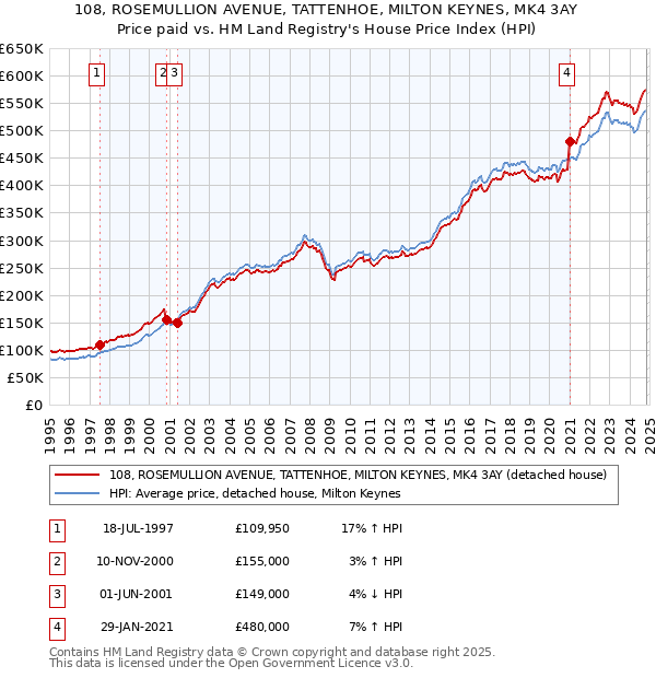 108, ROSEMULLION AVENUE, TATTENHOE, MILTON KEYNES, MK4 3AY: Price paid vs HM Land Registry's House Price Index