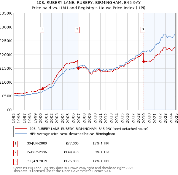 108, RUBERY LANE, RUBERY, BIRMINGHAM, B45 9AY: Price paid vs HM Land Registry's House Price Index