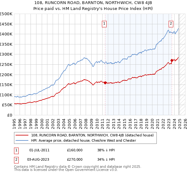 108, RUNCORN ROAD, BARNTON, NORTHWICH, CW8 4JB: Price paid vs HM Land Registry's House Price Index